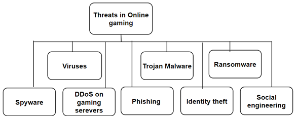 Online gaming: 5 most dangerous threats