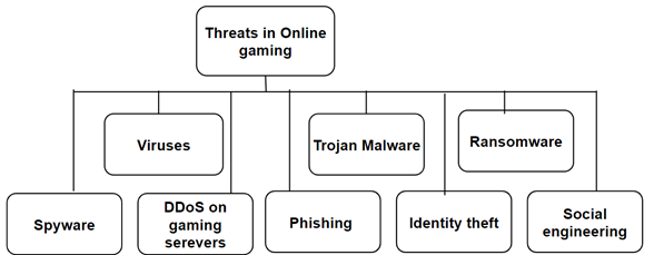 Online Gaming Risks & Game Security