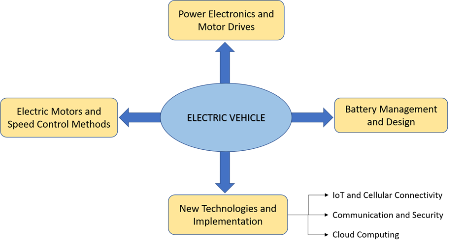 Electric Vehicles: Future of Automobile Industry