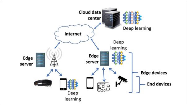 Edge Computing Is Not Plain Sailing — Cloud Can Help - CCS Insight