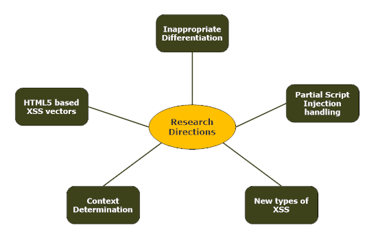 XSS Research Directions