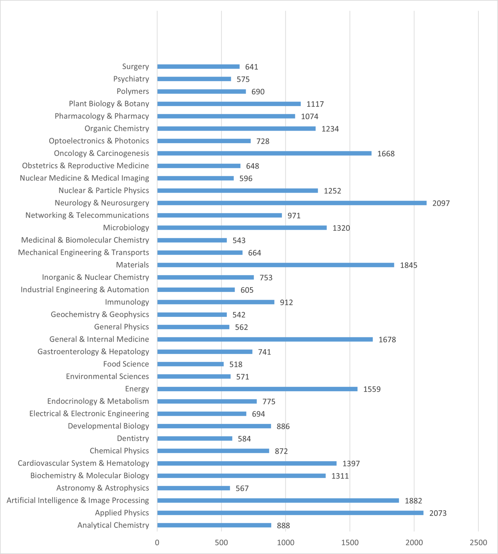 Stanford University's Top 2% Scientists (Career Impact) (1960-2020 ...