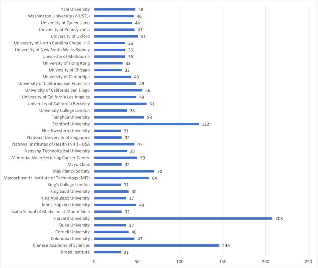 2021 Highly Cited Researchers by Clarivate (Web of Science)