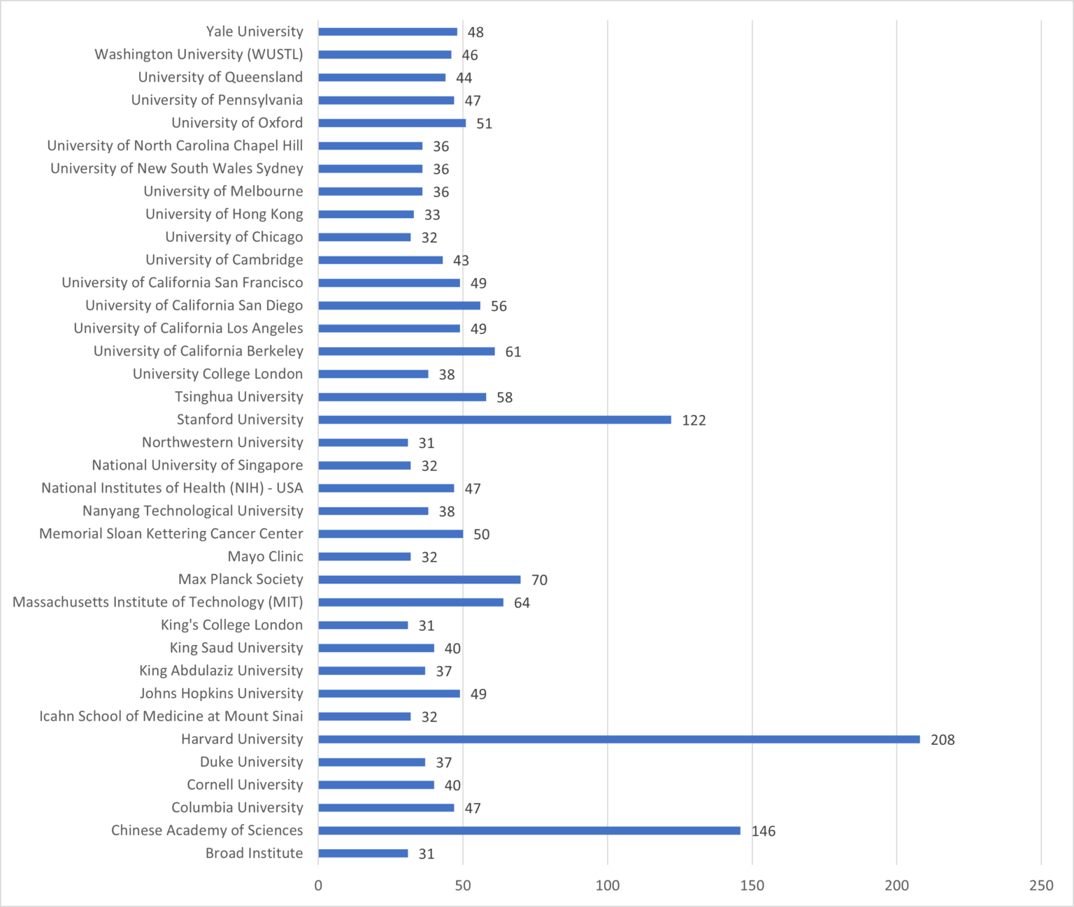 2021 Highly Cited Researchers by Clarivate (Web of Science)