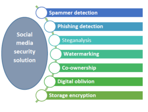 Online Social Media Threats and Its Solutions