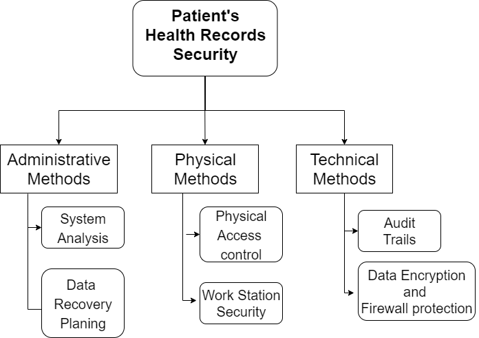 Patient Health Records