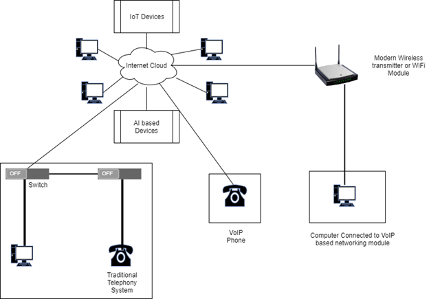 Voice over IP