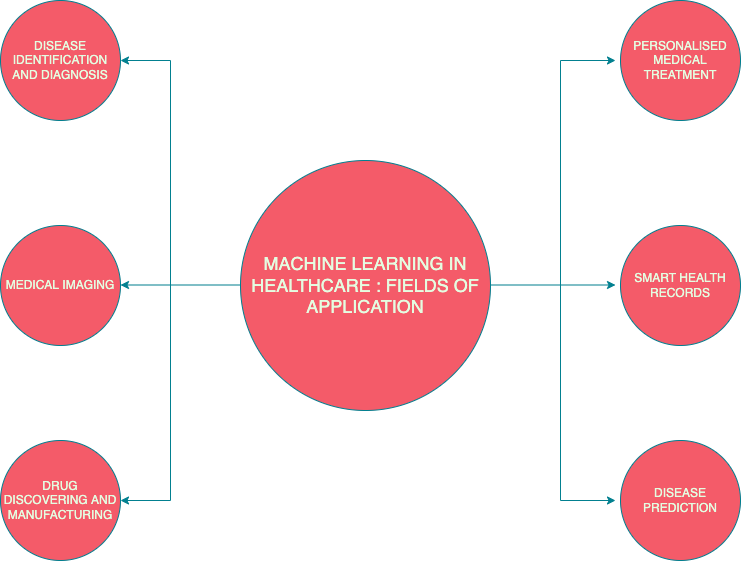 Artificial Intelligence & Machine Learning in Healthcare