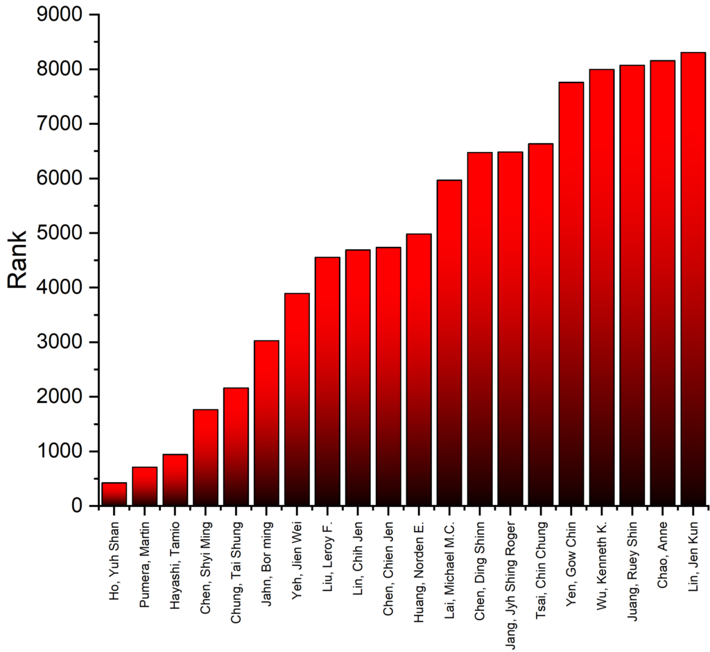 2023 Stanford University’s Top 2% Scientists (Career Impact) (1960-2022