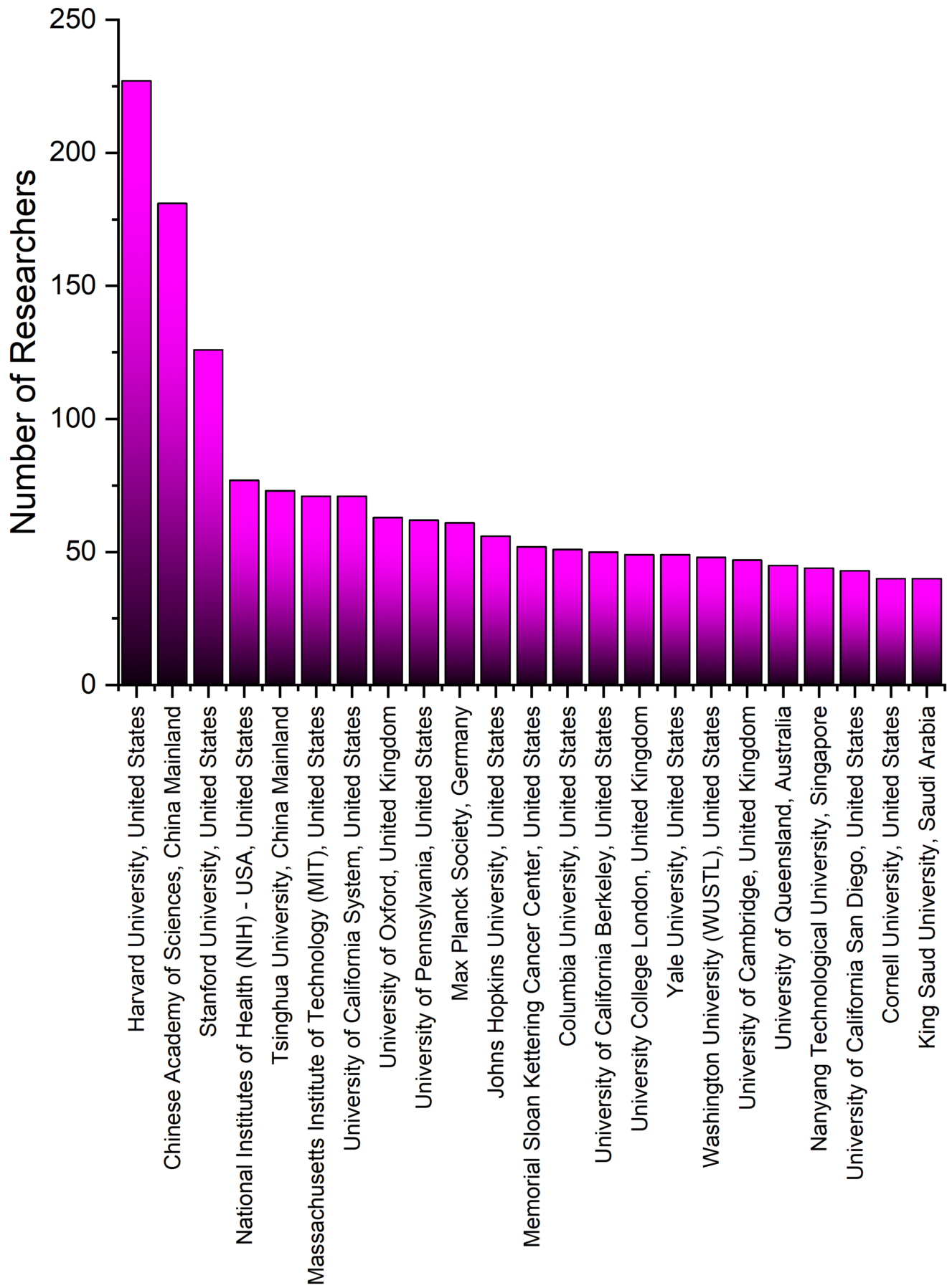 Analysis of the List of 2022 Highly Cited Researchers in the World by