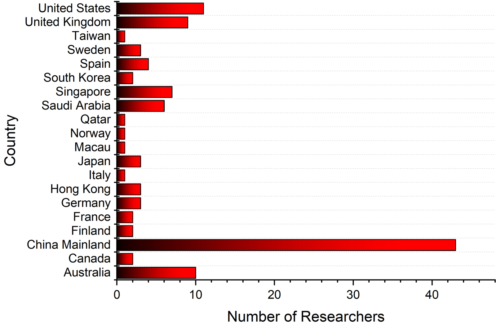 Analysis Of The List Of 2022 Highly Cited Researchers In Computer ...