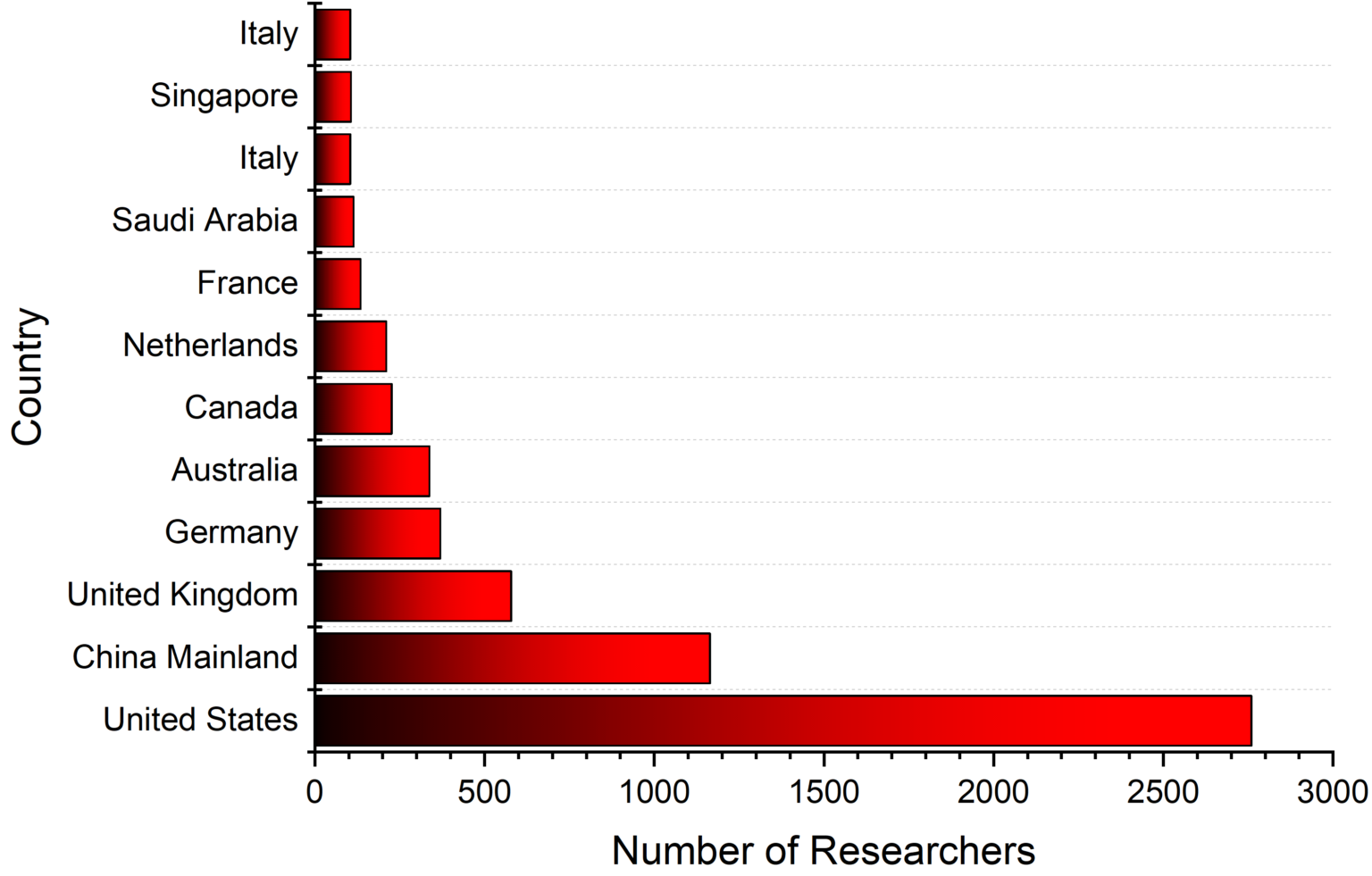 Analysis of the List of 2022 Highly Cited Researchers in the World by Clarivate (Web of Science)