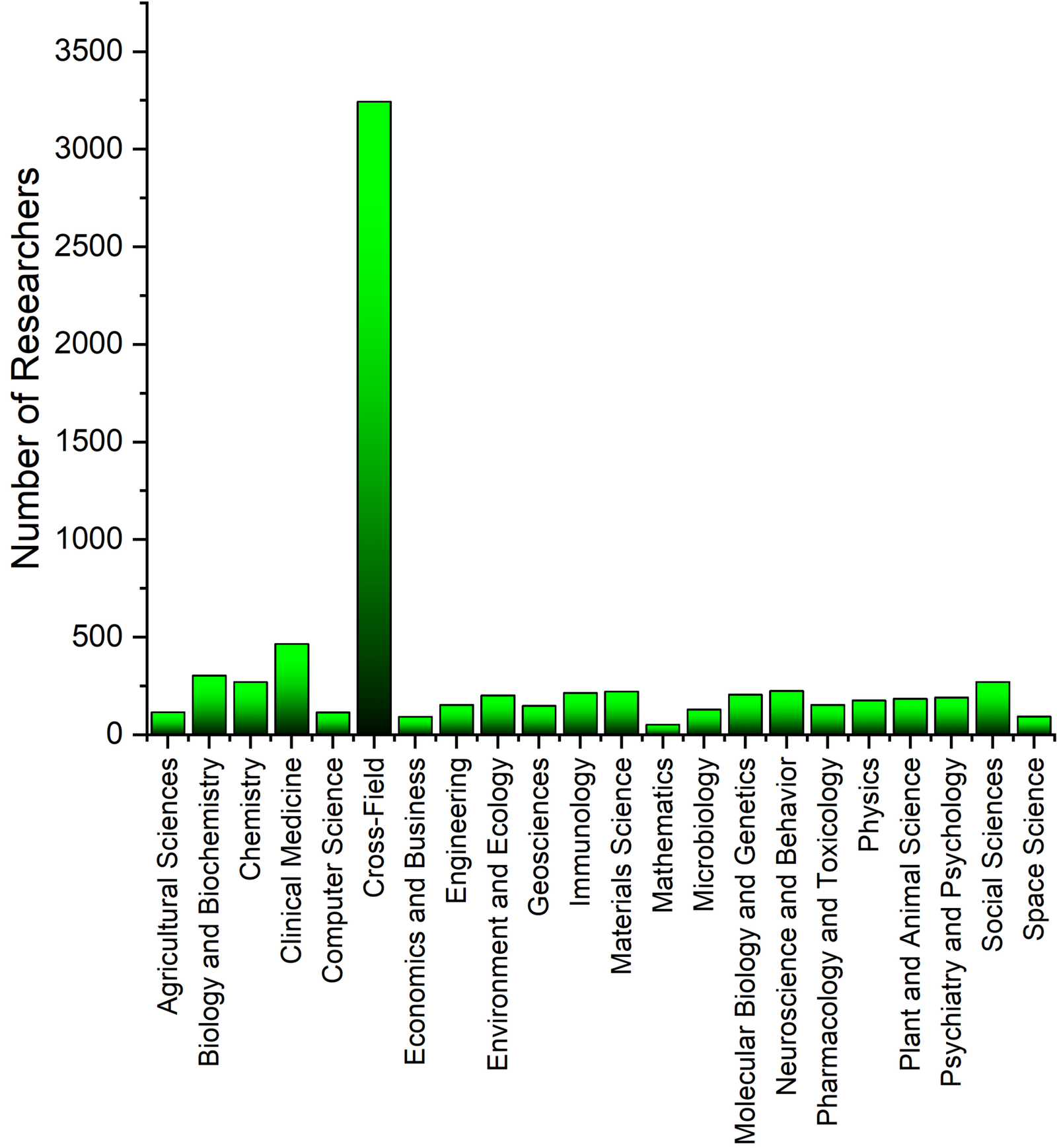 Analysis of the List of 2022 Highly Cited Researchers in the World by