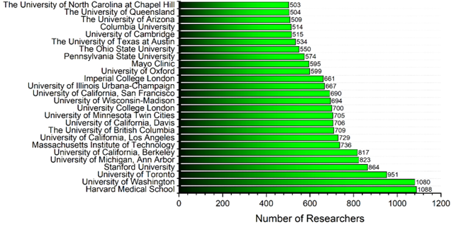 Analysis of 2023 Stanford University’s Top 2% Scientists (Career Impact ...