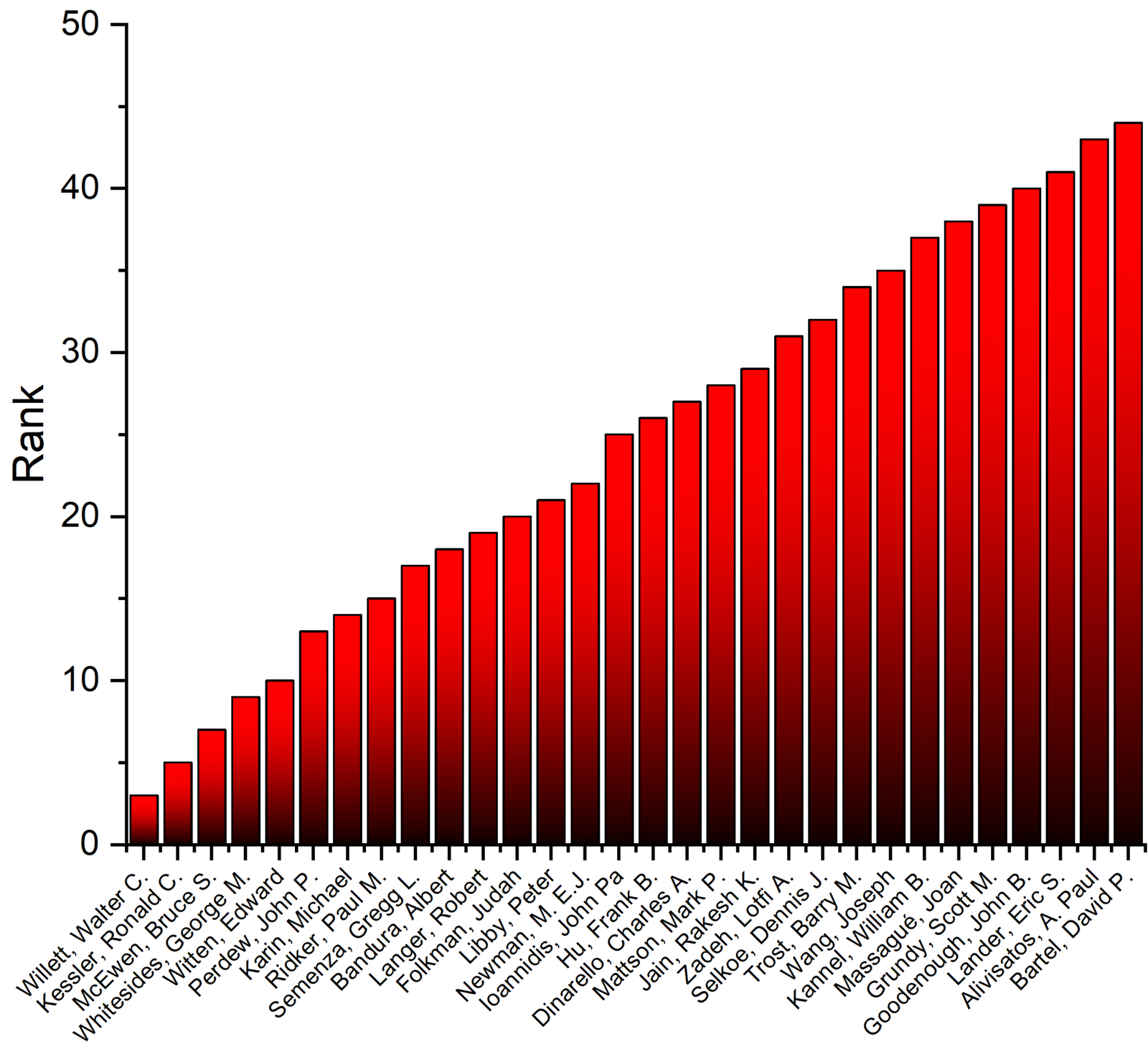 Top 2% Most Influential Scientists (Career Impact 1788-2023) in 2023 ...