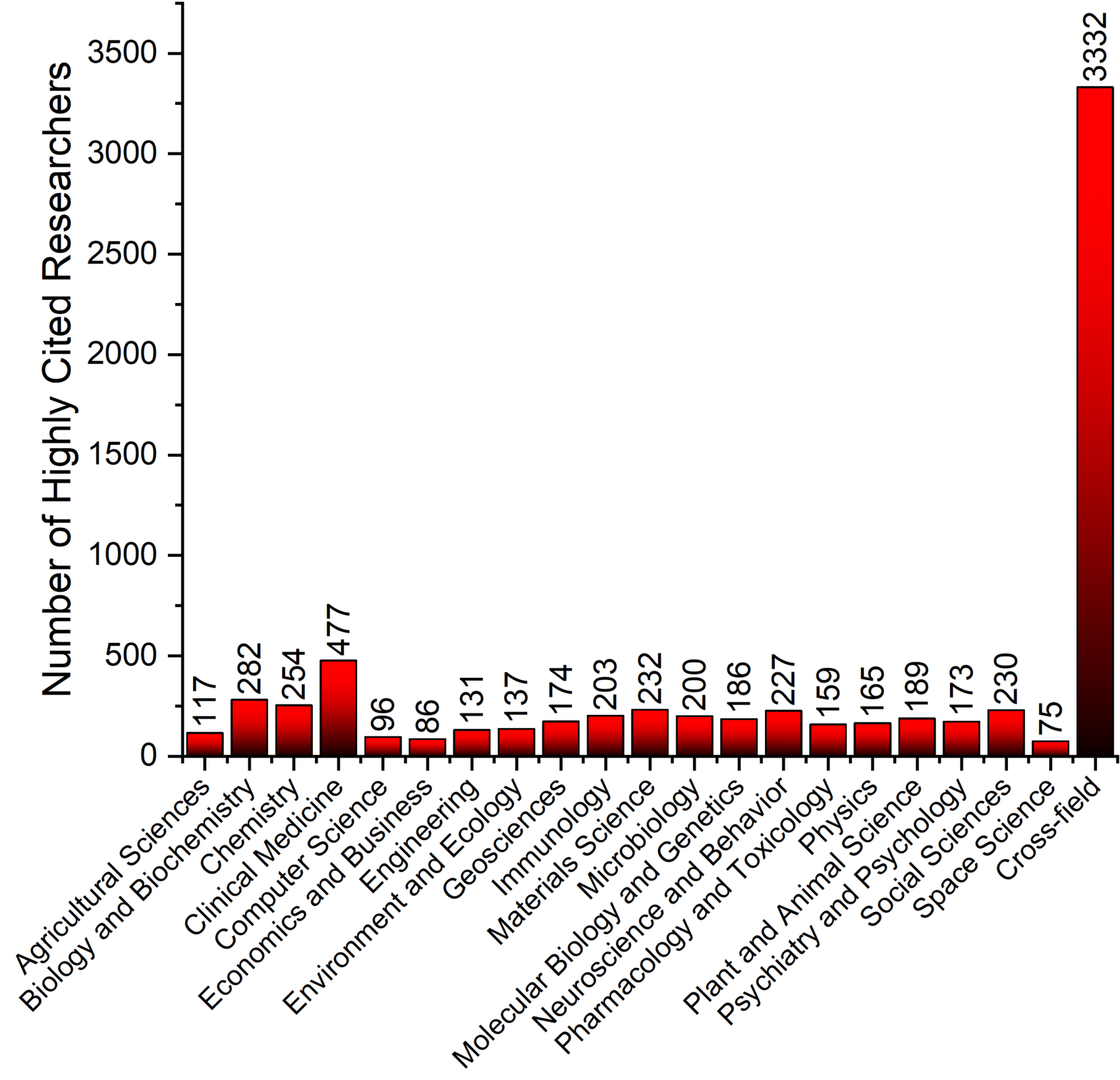 Spotlight on Scientific Influence The 2023 Clarivate Highly Cited