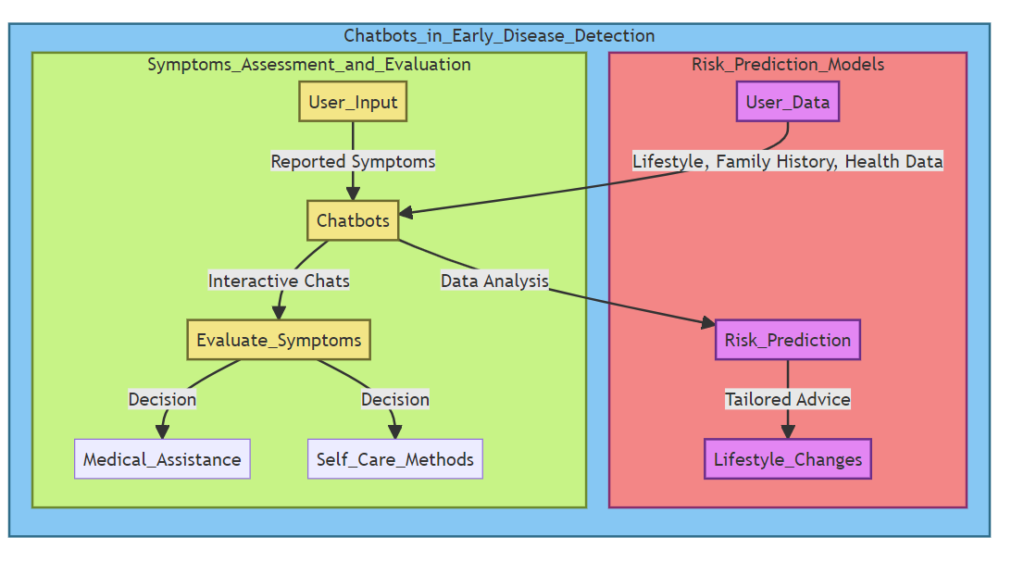 Chatbots Assistance for Early Disease Detection in Healthcare