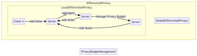 Enhancing Privacy and Efficiency in Federated Learning through ...