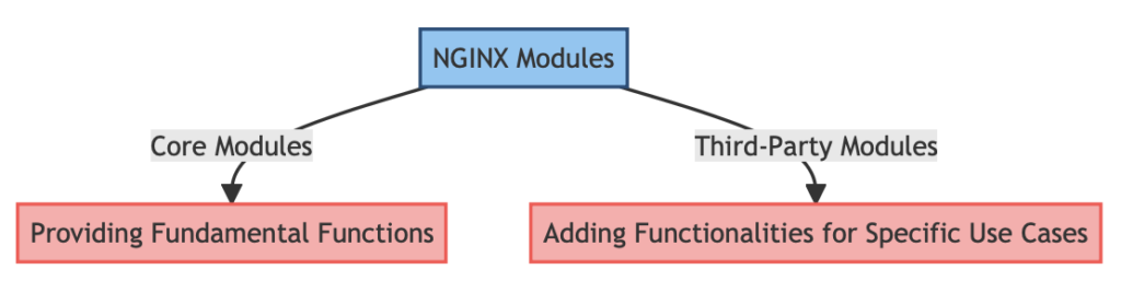 EXPLORING NGINX MODULES: A COMPREHENSIVE ANALYSIS