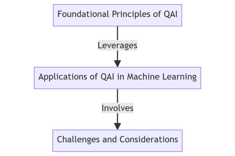 Quantum-Enhanced Artificial Intelligence (QAI): Quantum Computing for ...
