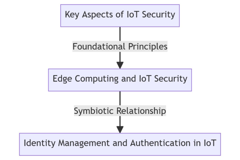 Securing the Interconnected: Navigating the Challenges of IoT Security