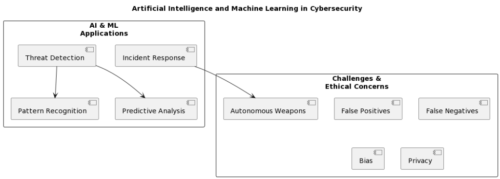 Machine Learning and Artificial Intelligence in Cybersecurity