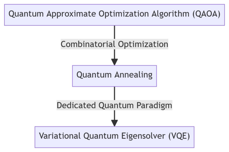 Quantum Algorithms for Optimization