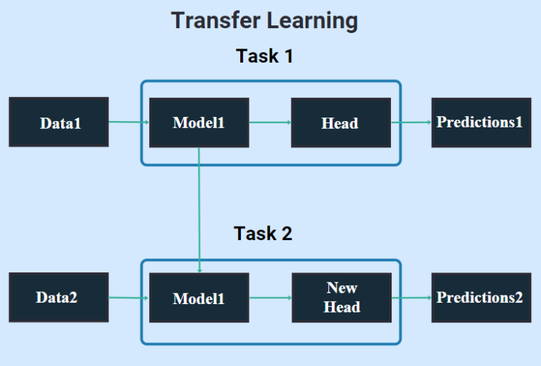 Transfer Learning Leveraging Pre Trained Models For Efficient Machine