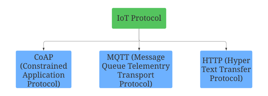 IoT Protocols: Comparing MQTT, CoAP, and HTTP for Efficient Device ...