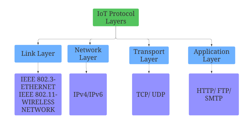 IoT Protocols: Comparing MQTT, CoAP, and HTTP for Efficient Device ...