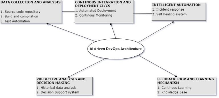 AI-Driven DevOps for Agile Excellence with Machine Learning