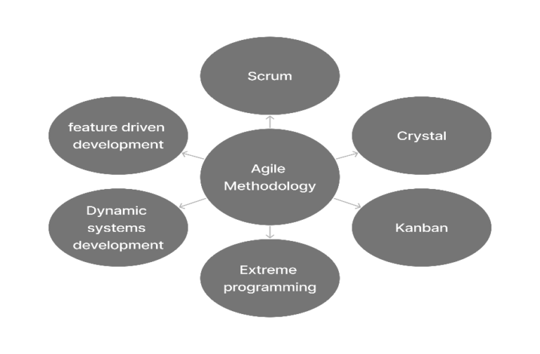 AGILE METHODOLOGIES IN THE ERA OF MACHINE LEARNING DEVELOPMENT