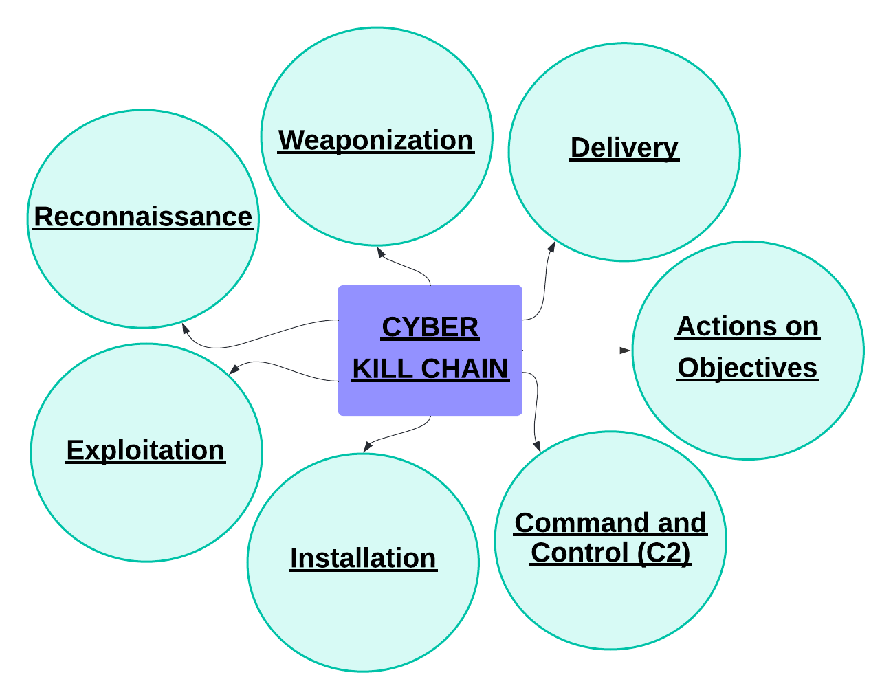 C:\Users\Dell\Desktop\Shapes\Cyber kill chain steps.png