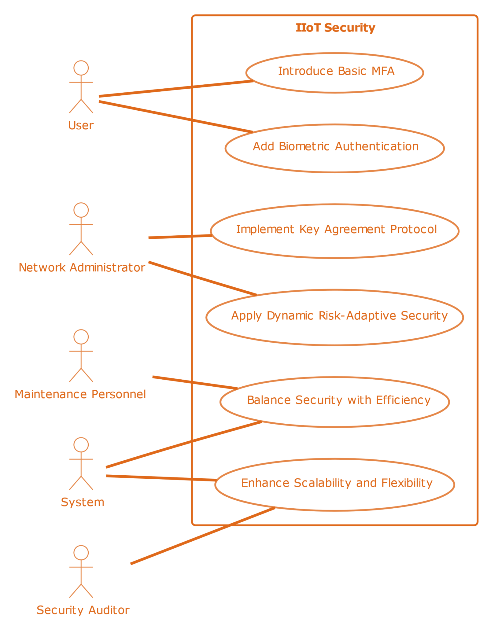 An Enhanced Multi-Factor Authentication and Key Agreement Protocol in ...