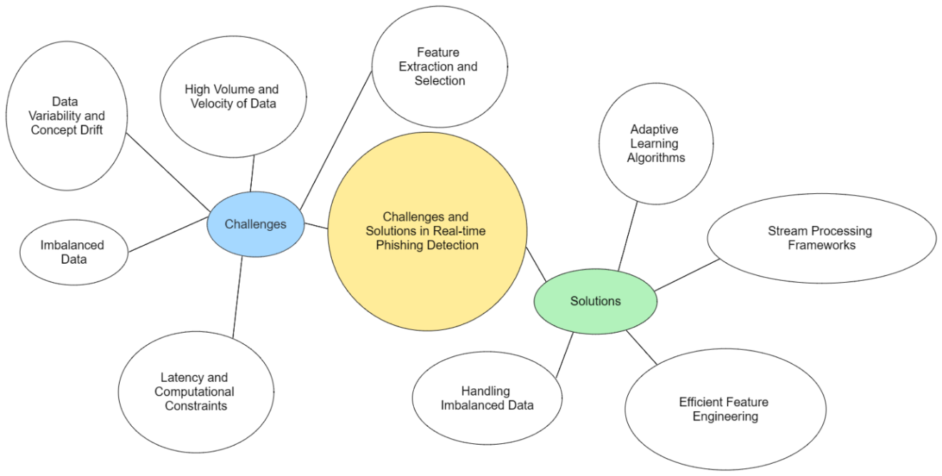 Real-Time Phishing Detection: Challenges and Solutions in Streaming Data