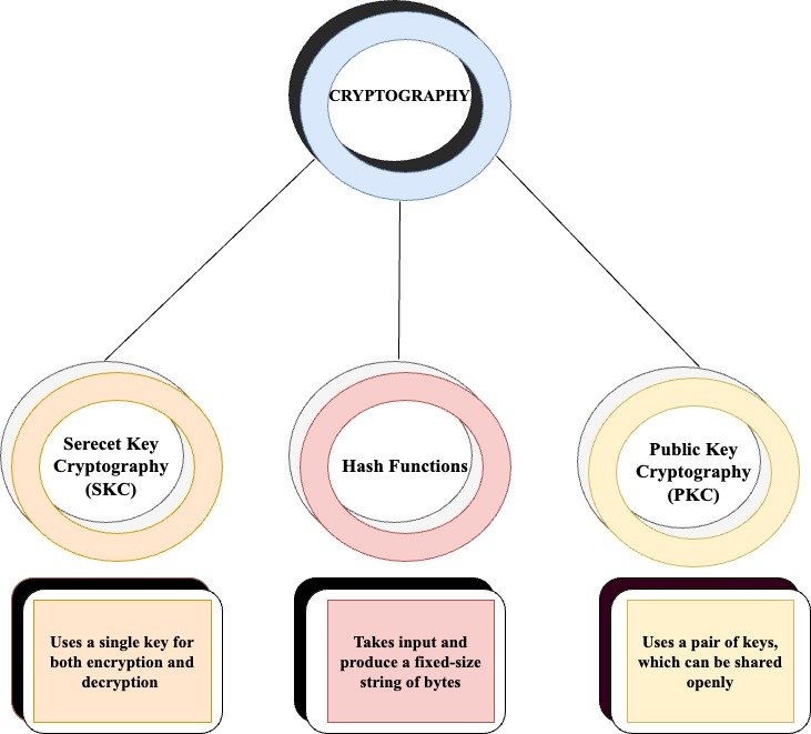 A diagram of a cryptography

Description automatically generated