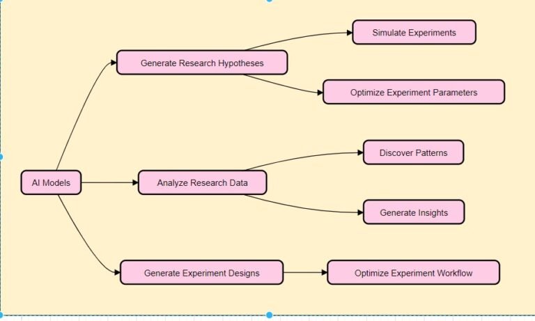 Generative AI in Scientific Research and Discovery