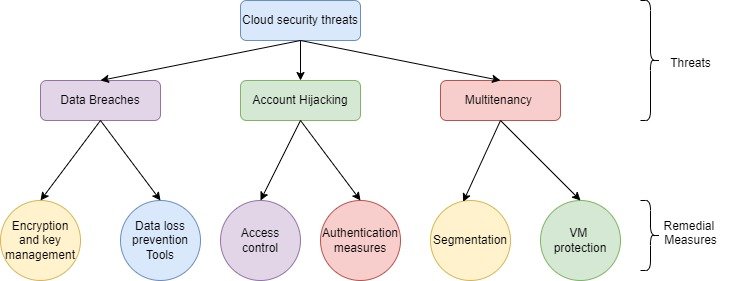 A diagram of a security system

Description automatically generated