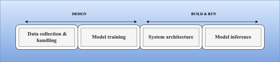 A diagram of a training system

Description automatically generated