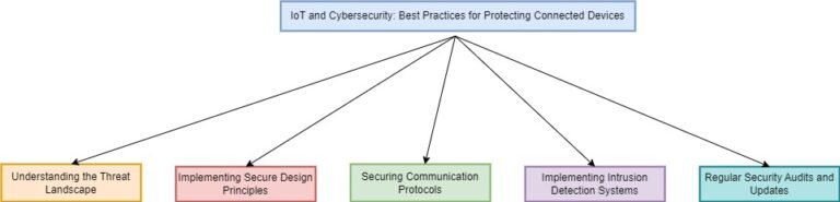 IoT and Cybersecurity: Best Practices for Protecting Connected Devices
