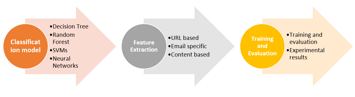 Machine Learning Models for Phishing Detection