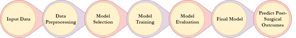 Machine Learning Models for Predicting Post-Surgical Outcomes in Cancer ...
