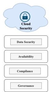 CLOUD SECURITY