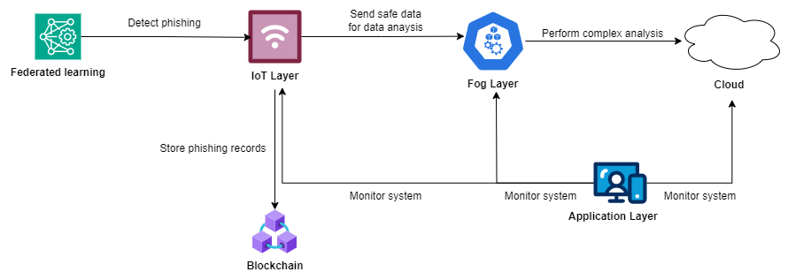 A diagram of a blockchain

Description automatically generated