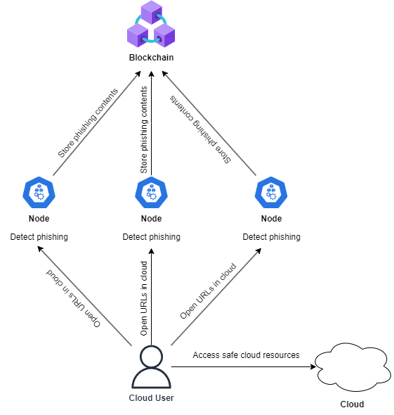 A diagram of a cloud computing system

Description automatically generated