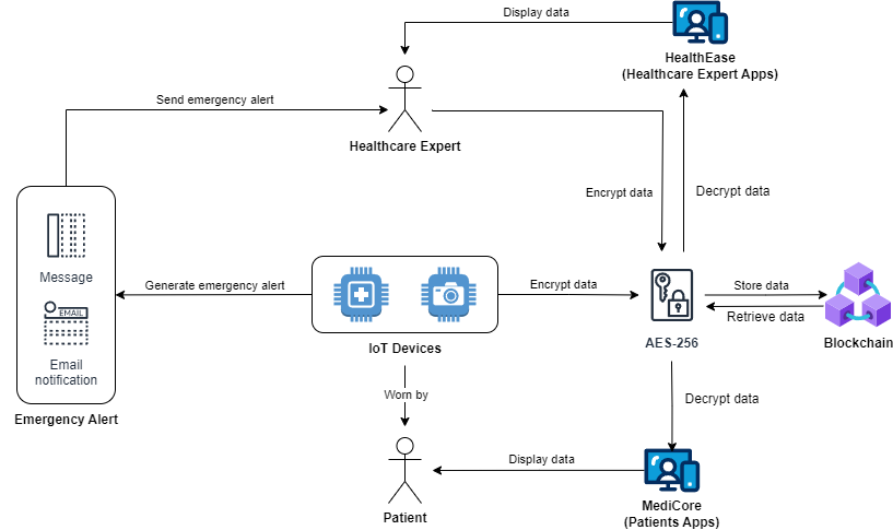 A diagram of a medical system

Description automatically generated