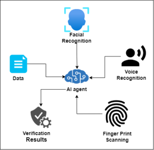 AI IN IDENTITY VERIFICATION AND ACCESS CONTROL