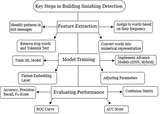 A diagram of a key steps

Description automatically generated