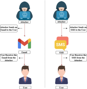 Detecting Smishing with machine Learning