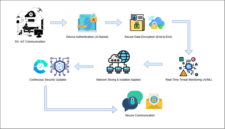 5G and IoT Security: Opportunities and Threats